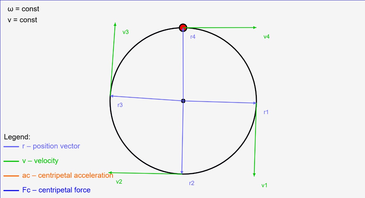 Uniform circular motion of a material point